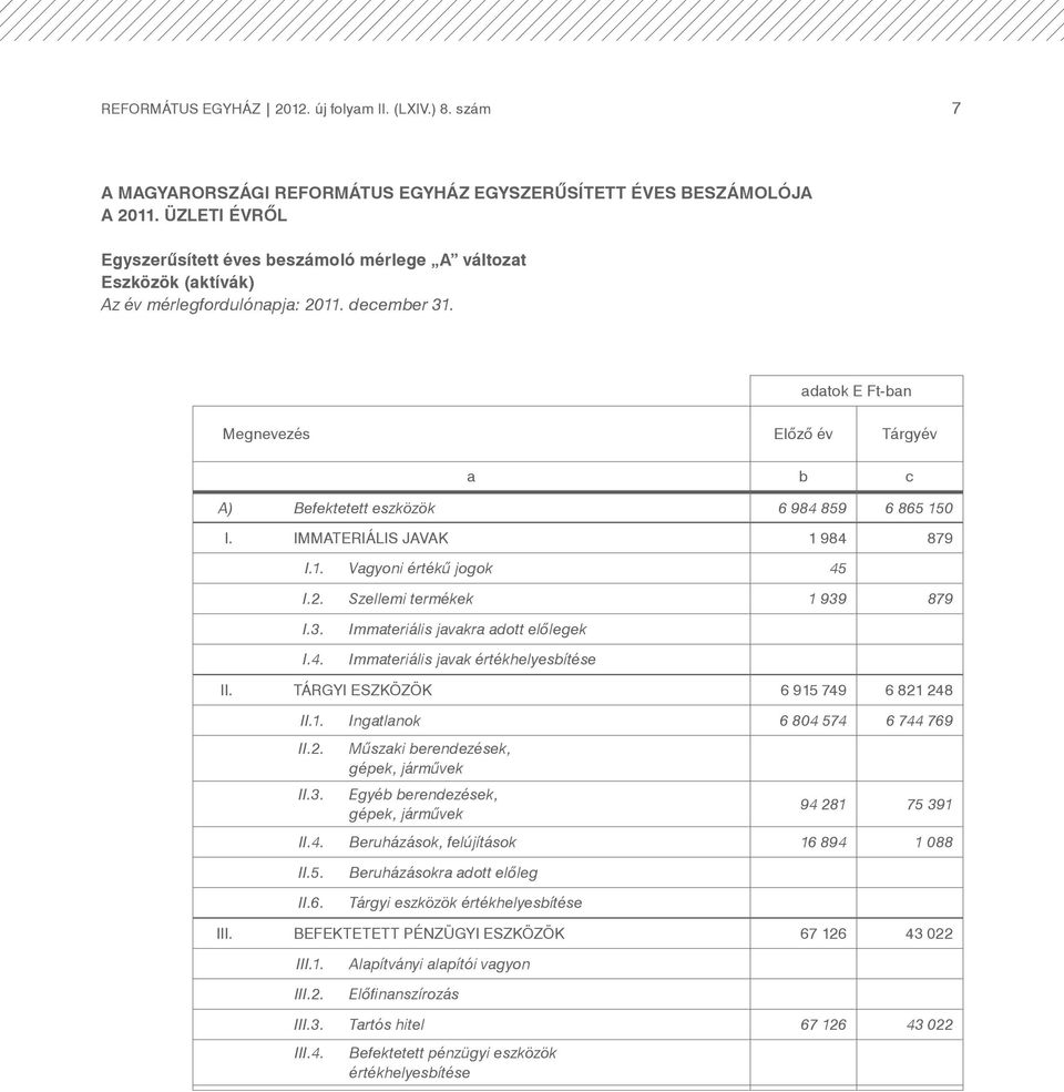 adatok E Ft-ban Megnevezés Előző év Tárgyév a b c A) Befektetett eszközök 6 984 859 6 865 150 I. IMMATERIÁLIS JAVAK 1 984 879 I.1. Vagyoni értékű jogok 45 I.2. Szellemi termékek 1 939 879 I.3. I.4. Immateriális javakra adott előlegek Immateriális javak értékhelyesbítése II.