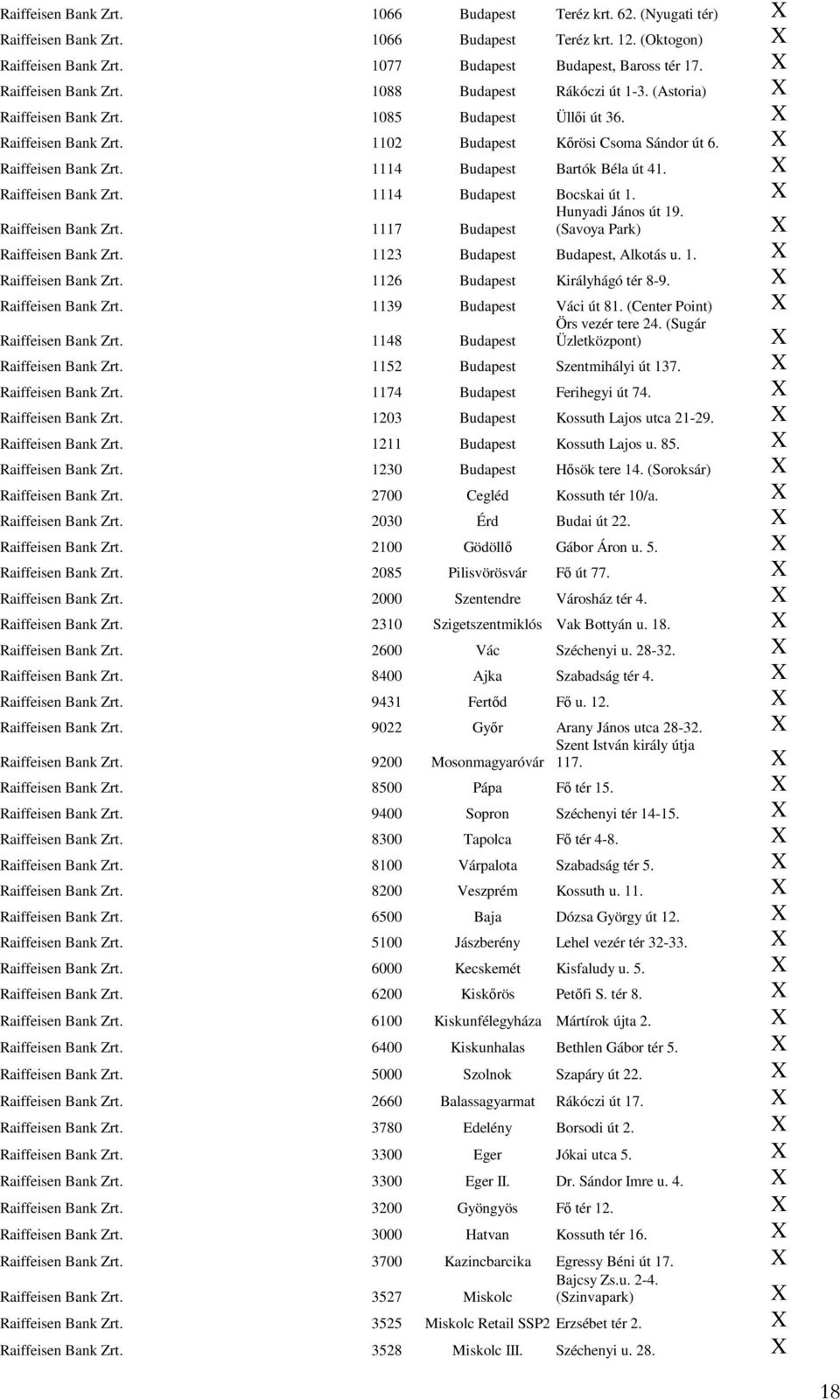 Raiffeisen Bank Zrt. 1114 Budapest Bocskai út 1. Hunyadi János út 19. Raiffeisen Bank Zrt. 1117 Budapest (Savoya Park) Raiffeisen Bank Zrt. 1123 Budapest Budapest, Alkotás u. 1. Raiffeisen Bank Zrt. 1126 Budapest Királyhágó tér 8-9.