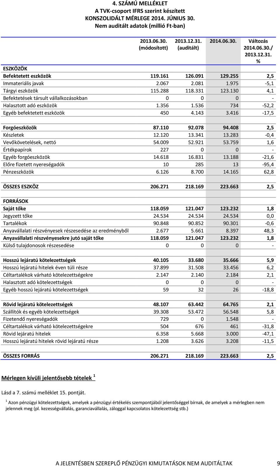 130 4,1 Befektetések társult vállalkozásokban 0 0 0 - Halasztott adó eszközök 1.356 1.536 734-52,2 Egyéb befektetett eszközök 450 4.143 3.416-17,5 Forgóeszközök 87.110 92.078 94.408 2,5 Készletek 12.