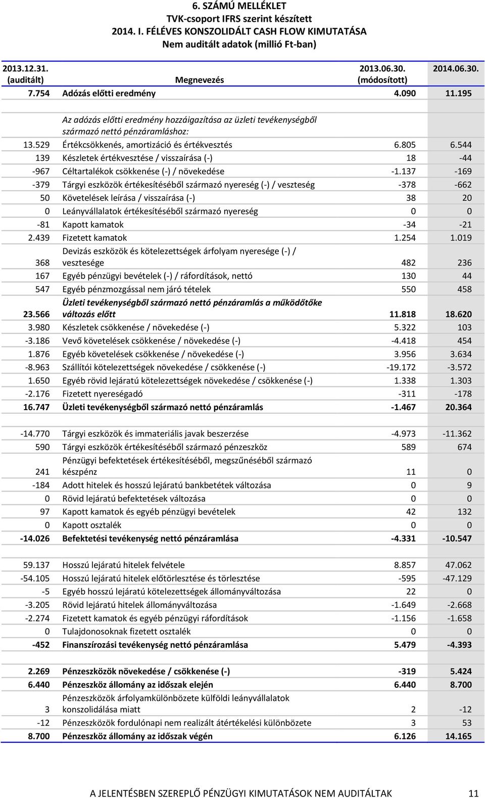 529 Értékcsökkenés, amortizáció és értékvesztés 6.805 6.544 139 Készletek értékvesztése / visszaírása (-) 18-44 -967 Céltartalékok csökkenése (-) / növekedése -1.