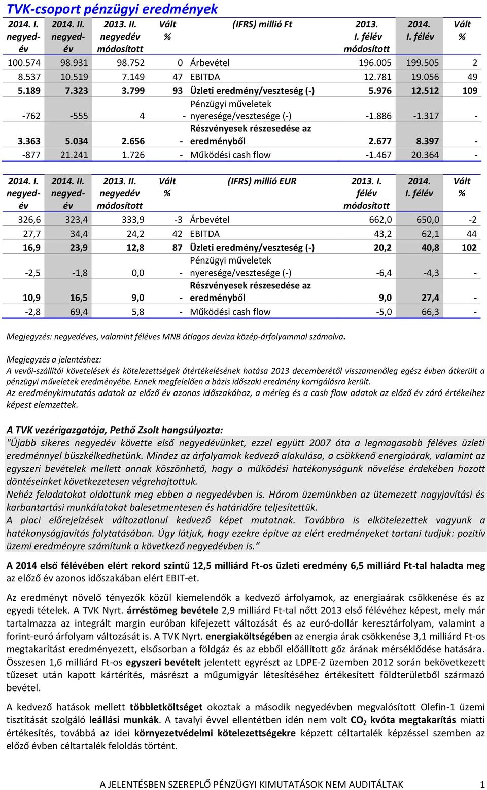 512 109-762 -555 4 Pénzügyi műveletek - nyeresége/vesztesége (-) -1.886-1.317 - Részvényesek részesedése az 3.363 5.034 2.656 - eredményből 2.677 8.397 - -877 21.241 1.726 - Működési cash flow -1.