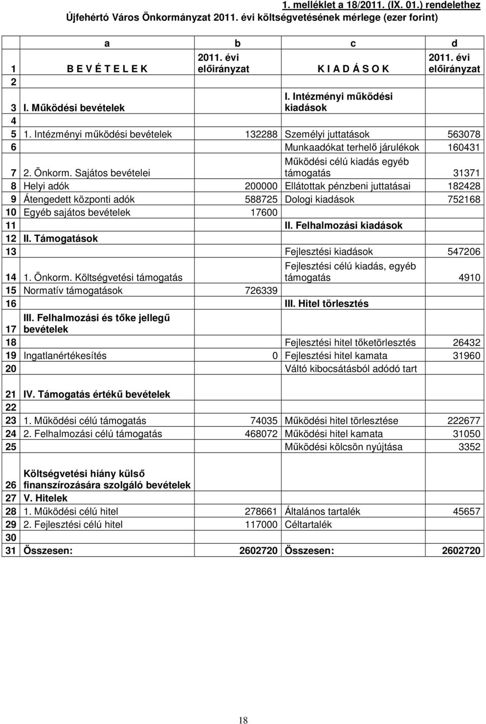 Sajátos bevételei Működési célú kiadás egyéb támogatás 31371 8 Helyi adók 200000 Ellátottak pénzbeni juttatásai 182428 9 Átengedett központi adók 588725 Dologi kiadások 752168 10 Egyéb sajátos