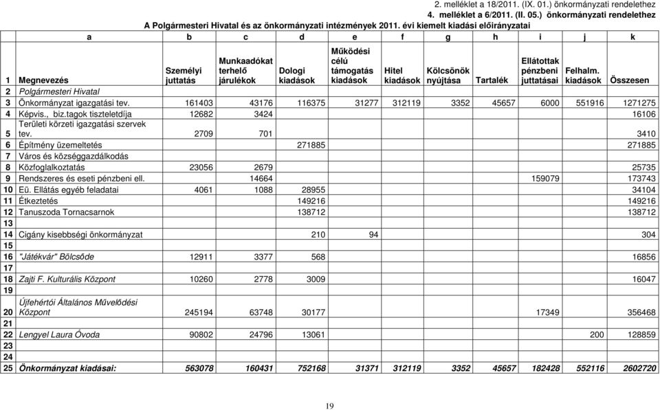 pénzbeni juttatásai Felhalm. kiadások 1 Megnevezés Tartalék Összesen 2 Polgármesteri Hivatal 3 Önkormányzat igazgatási tev. 161403 43176 116375 31277 312119 3352 45657 6000 551916 1271275 4 Képvis.