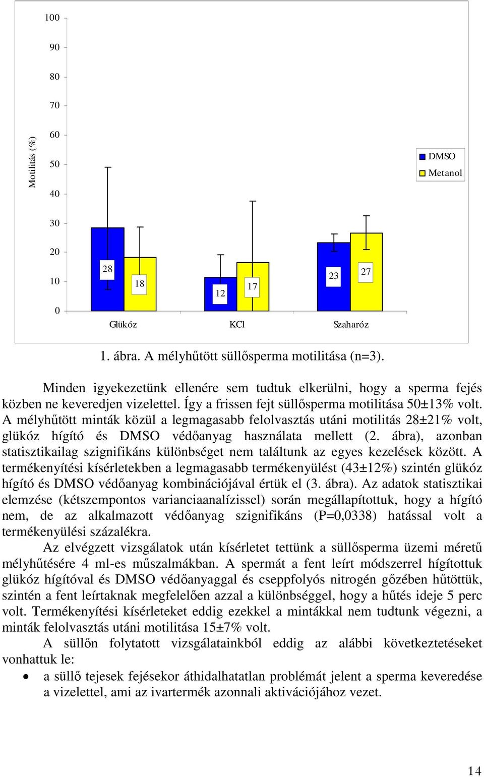 A mélyhűtött minták közül a legmagasabb felolvasztás utáni motilitás 28±21% volt, glükóz hígító és DMSO védőanyag használata mellett (2.