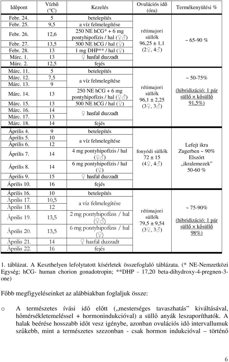 13 250 NE hcg + 6 mg pontyhipofízis / hal ( ) Márc. 15. 13 500 NE hcg / hal ( ) Márc. 16. 14 Márc. 17. 13 hasfal duzzadt Márc. 18. 14 fejés Április 4. 9 betelepítés Április 5. 10 Április 6.