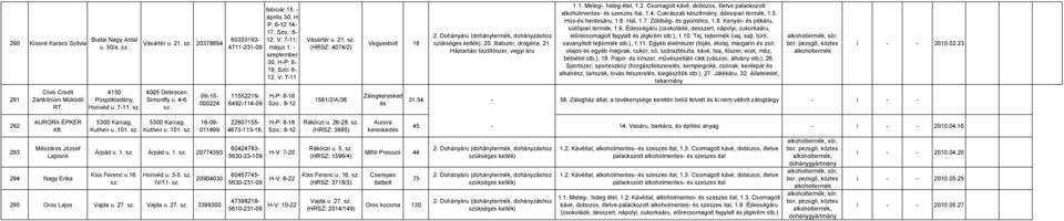 (HRSZ: 4074/2) 1561/2/A/36 Vegyesbolt 18 Zálogkeresked és, 20. Illatszer, drogéria, 21. 1.1. Meleg-, hideg étel, 1.3. Csomagolt kávé, dobozos, illetve palackozott alkoholmentes- és szeszes ital, 1.4. Cukrászati készítmény, édesipari termék, 1.