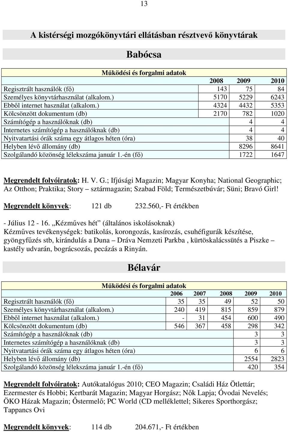 ) 4324 4432 5353 Kölcsönzött dokumentum (db) 2170 782 1020 Számítógép a használóknak (db) 4 4 Internetes számítógép a használóknak (db) 4 4 Nyitvatartási órák száma egy átlagos héten (óra) 38 40