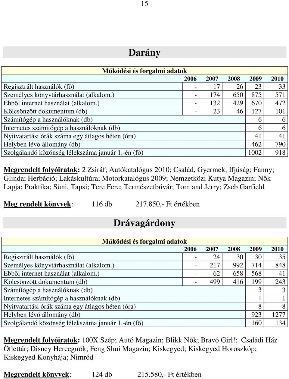 Helyben lévı állomány (db) 462 790 Szolgálandó közönség lélekszáma január 1.