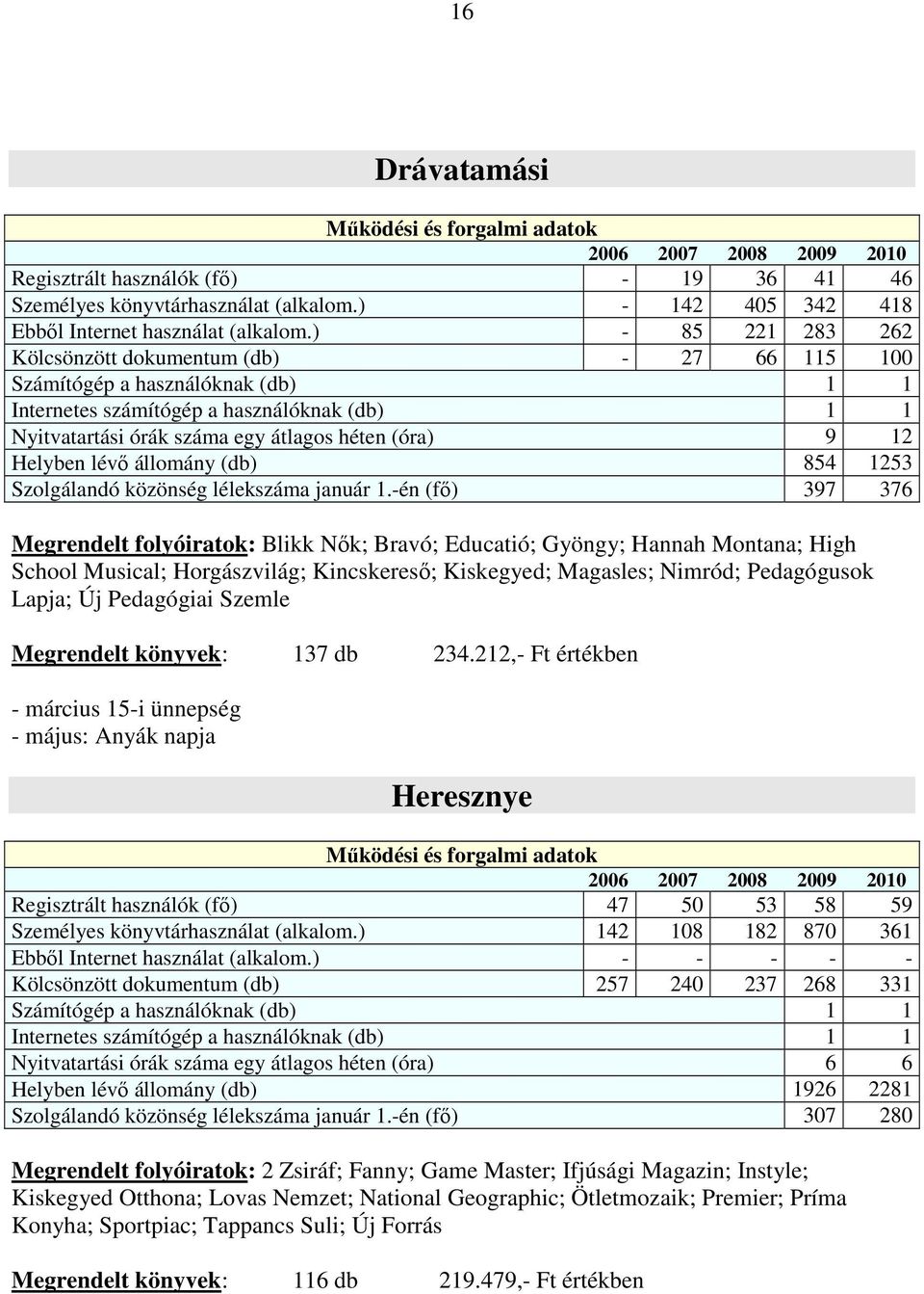 Helyben lévı állomány (db) 854 1253 Szolgálandó közönség lélekszáma január 1.