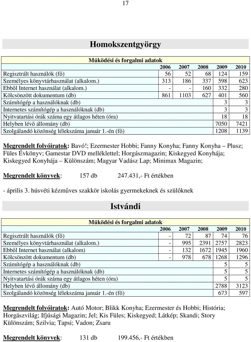 18 Helyben lévı állomány (db) 7050 7421 Szolgálandó közönség lélekszáma január 1.-én (fı) 1208 1139 Megrendelt folyóiratok: Bavó!