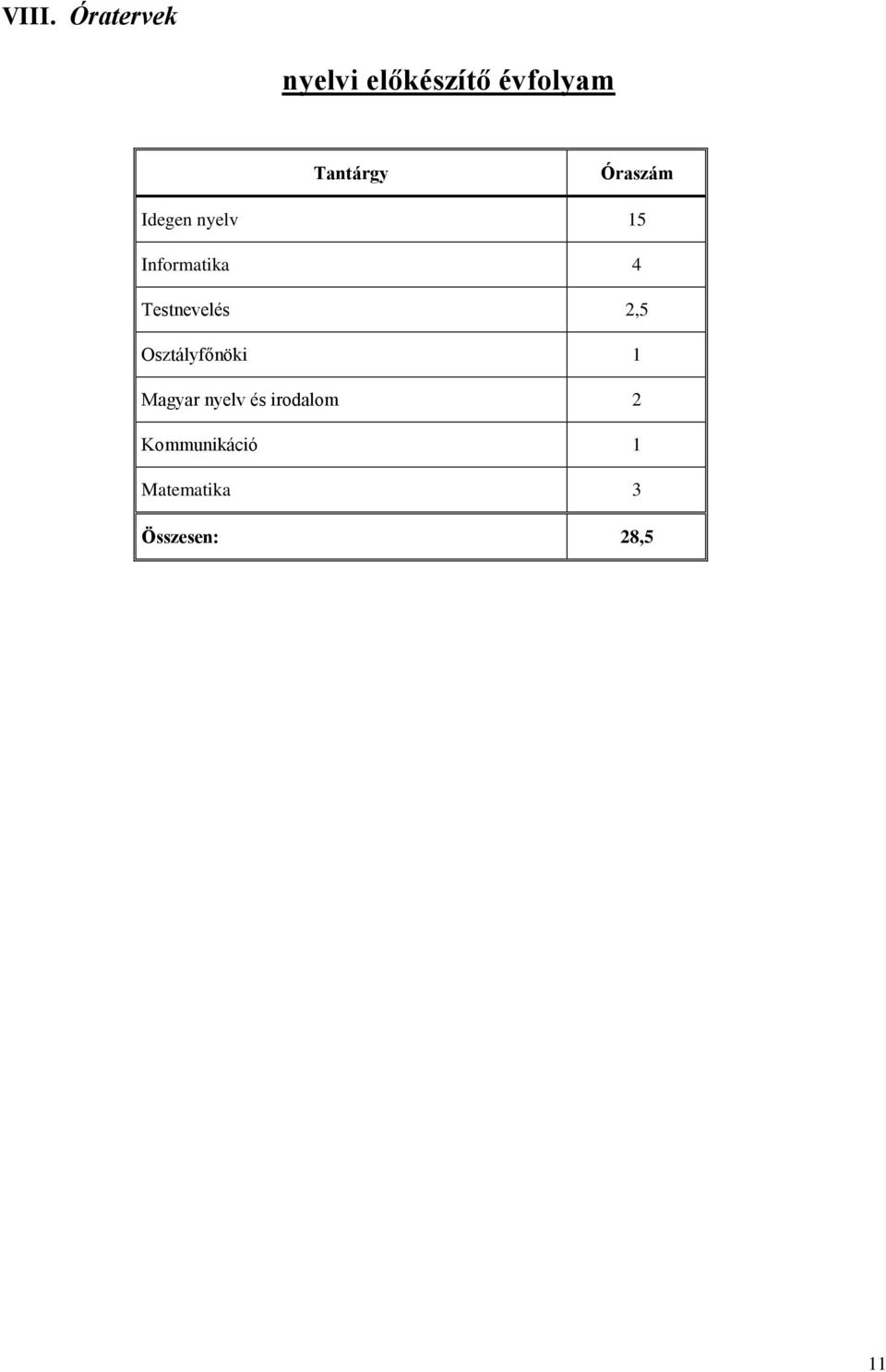 Testnevelés 2,5 Osztályfőnöki 1 Magyar nyelv és