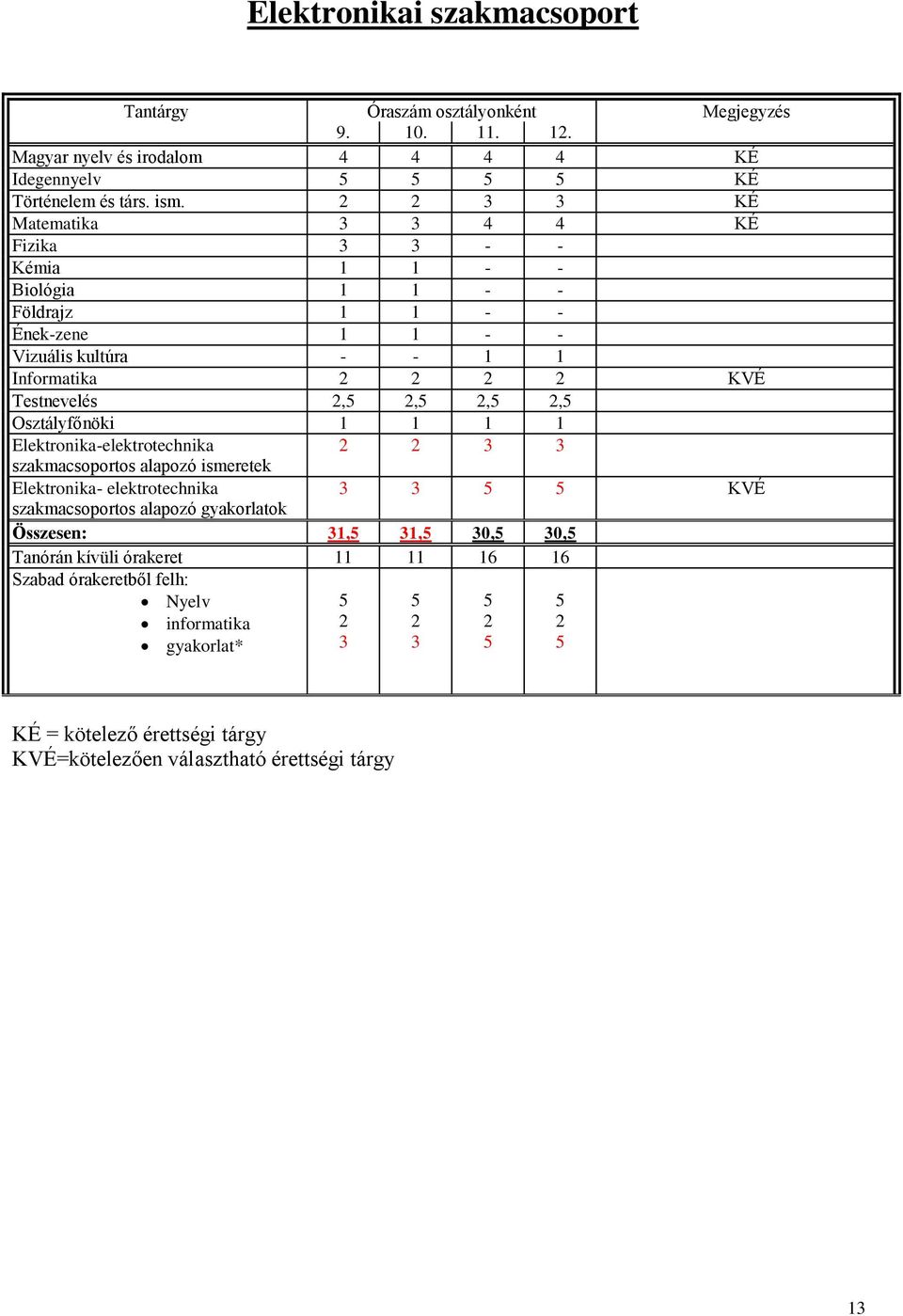 2,5 Osztályfőnöki 1 1 1 1 Elektronika-elektrotechnika 2 2 3 3 szakmacsoportos alapozó ismeretek Elektronika- elektrotechnika szakmacsoportos alapozó gyakorlatok 3 3 5 5 KVÉ Összesen: