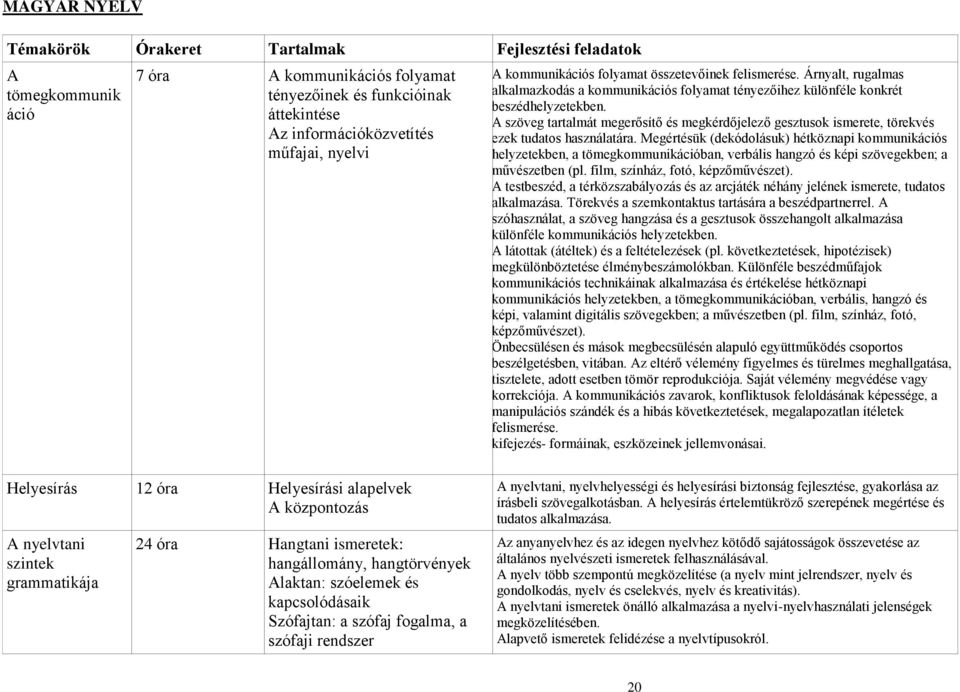 A szöveg tartalmát megerősítő és megkérdőjelező gesztusok ismerete, törekvés ezek tudatos használatára.