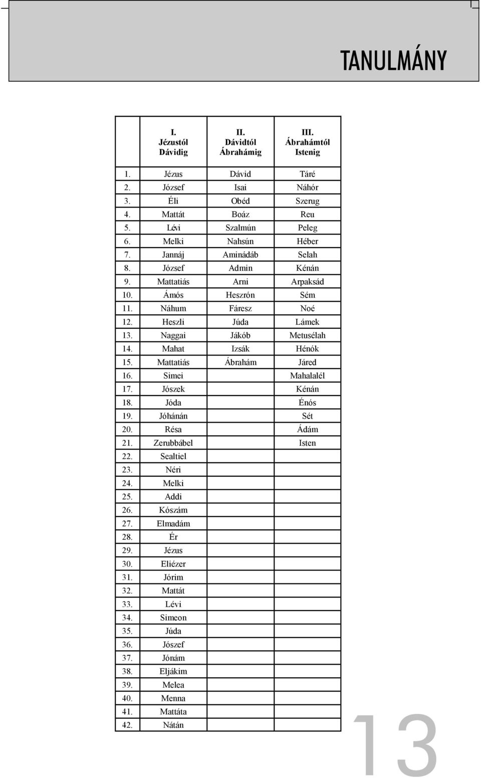 Naggai Jákób Metusélah 14. Mahat Izsák Hénók 15. Mattatiás Ábrahám Járed 16. Simei Mahalalél 17. Jószek Kénán 18. Jóda Énós 19. Jóhánán Sét 20. Résa Ádám 21. Zerubbábel Isten 22.