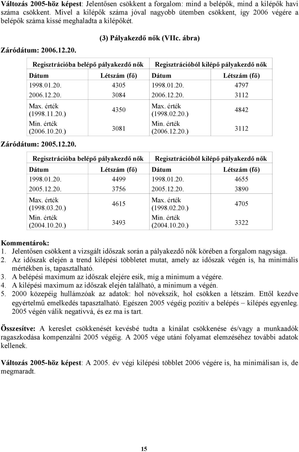 ábra) Regisztrációból kilépő pályakezdő nők 1998.01.20. 4305 1998.01.20. 4797 2006.12.20. 3084 2006.12.20. 3112 (1998.11.20.) (2006.10.20.) 4350 3081 Regisztrációba belépő pályakezdő nők (1998.02.20.) (2006.12.20.) 4842 3112 Regisztrációból kilépő pályakezdő nők 1998.