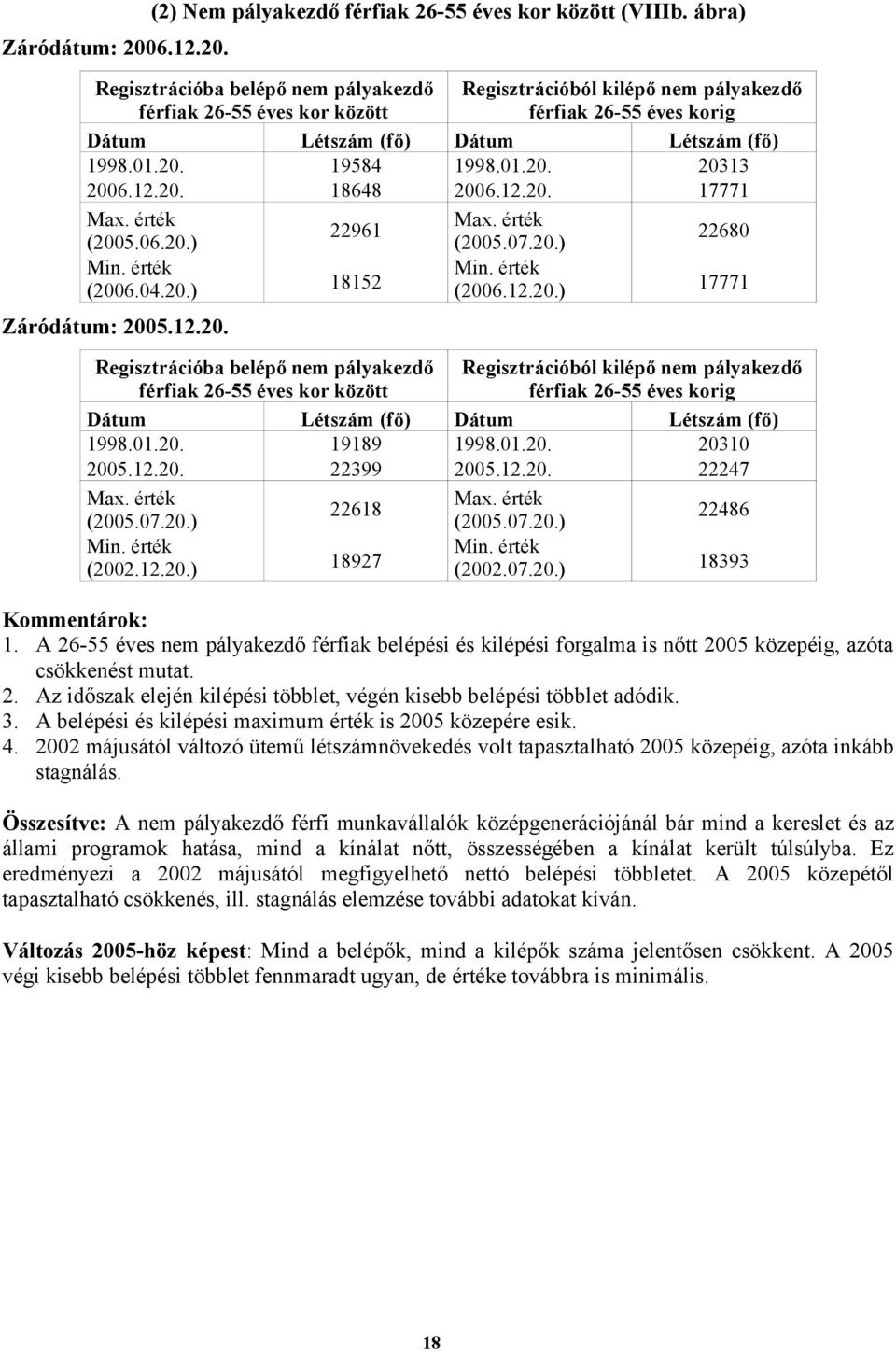 06.20.) (2006.04.20.) 18152 (2005.07.20.) (2006.12.20.) 17771 Regisztrációba belépő nem pályakezdő férfiak 26-55 éves kor között Regisztrációból kilépő nem pályakezdő férfiak 26-55 éves korig 1998.01.