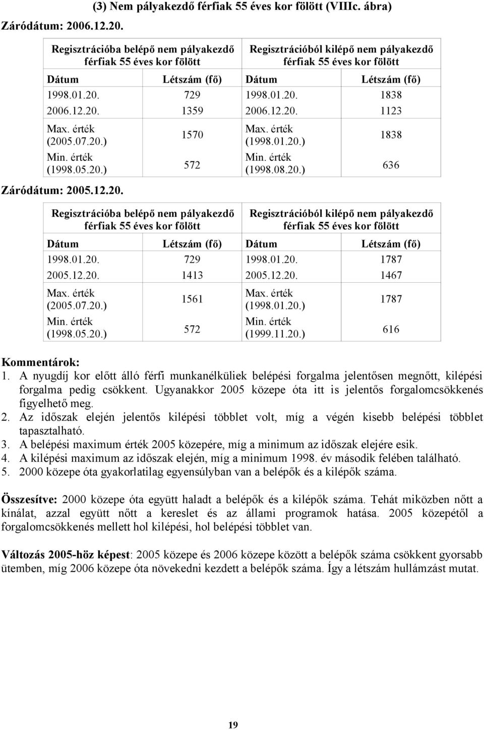 07.20.) (1998.05.20.) 1570 572 Regisztrációba belépő nem pályakezdő férfiak 55 éves kor fölött (1998.01.20.) (1998.08.20.) 1838 636 Regisztrációból kilépő nem pályakezdő férfiak 55 éves kor fölött 1998.