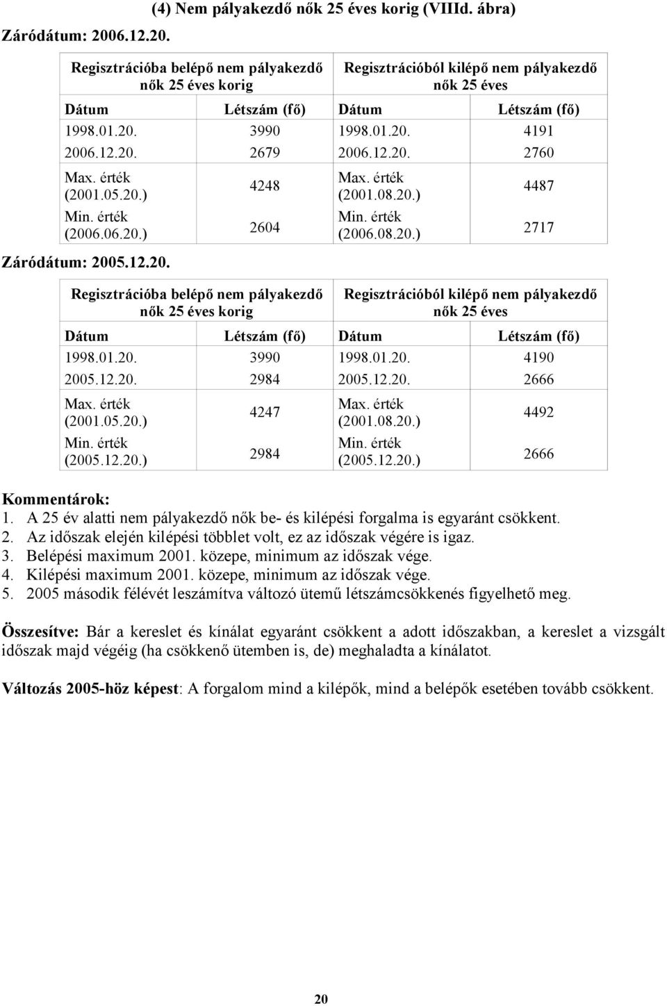 01.20. 3990 1998.01.20. 4190 2005.12.20. 2984 2005.12.20. 2666 (2001.05.20.) (2005.12.20.) 4247 2984 (2001.08.20.) (2005.12.20.) 4492 2666 Kommentárok: 1.