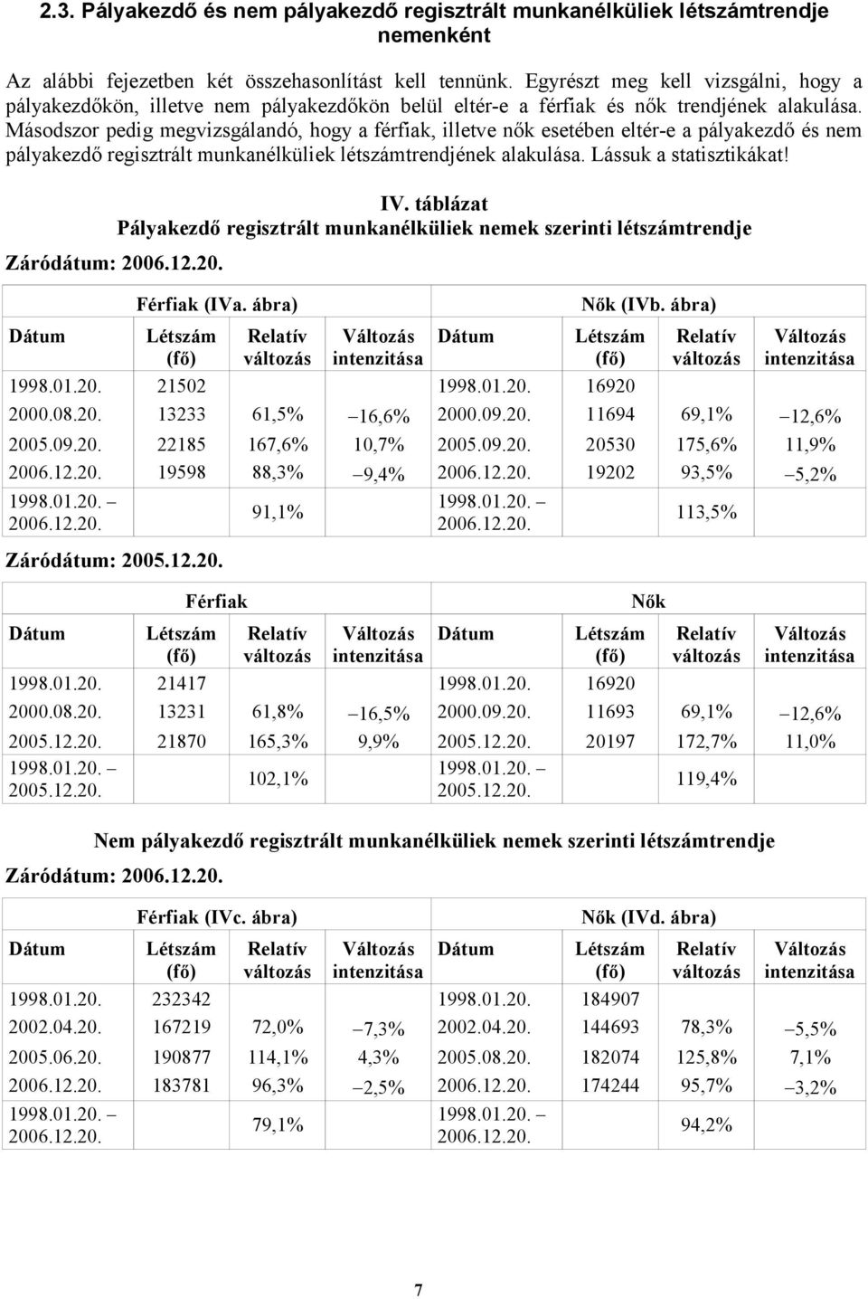 Másodszor pedig megvizsgálandó, hogy a férfiak, illetve nők esetében eltér-e a pályakezdő és nem pályakezdő regisztrált munkanélküliek létszámtrendjének alakulása. Lássuk a statisztikákat! IV.