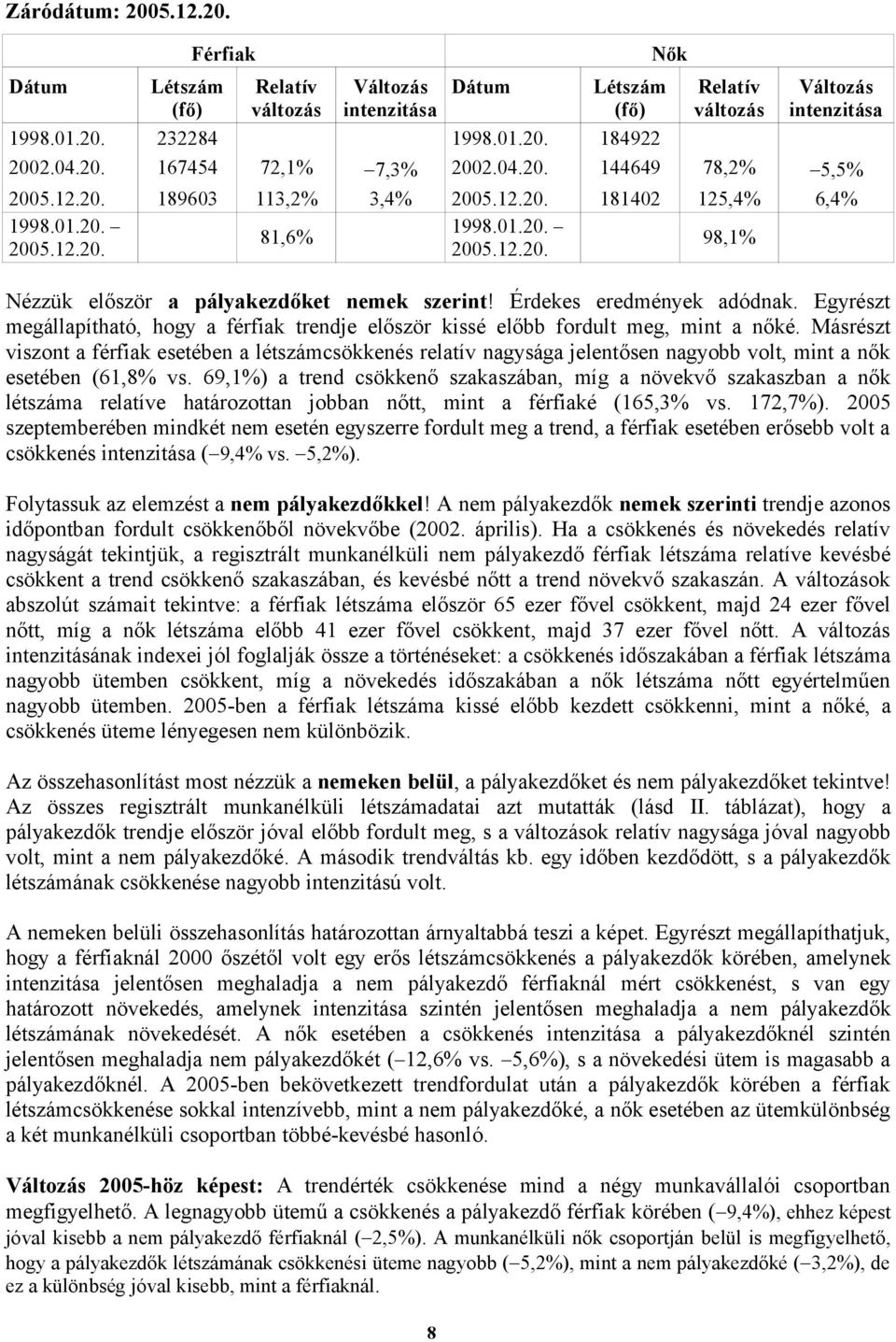 Másrészt viszont a férfiak esetében a létszámcsökkenés relatív nagysága jelentősen nagyobb volt, mint a nők esetében (61,8% vs.