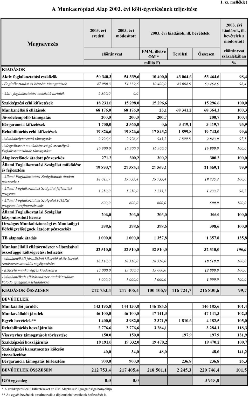 54 339,6 10 400,0 43 064,6 53 464,6 98,4 - Aktív foglalkoztatási eszközök tartalék 2 360,0 0,0 Szakképzési célú kifizetések 18 231,0 15 298,0 15 296,6 15 296,6 100,0 Munkanélküli ellátások 68 176,0