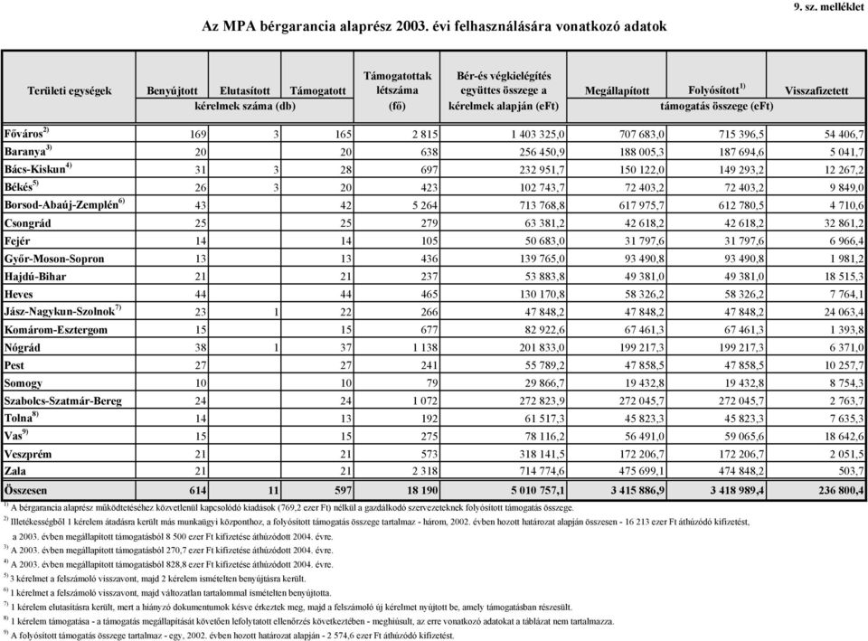 kérelmek alapján (eft) támogatás összege (eft) Főváros 2) 169 3 165 2 815 1 403 325,0 707 683,0 715 396,5 54 406,7 Baranya 3) 20 20 638 256 450,9 188 005,3 187 694,6 5 041,7 Bács-Kiskun 4) 31 3 28