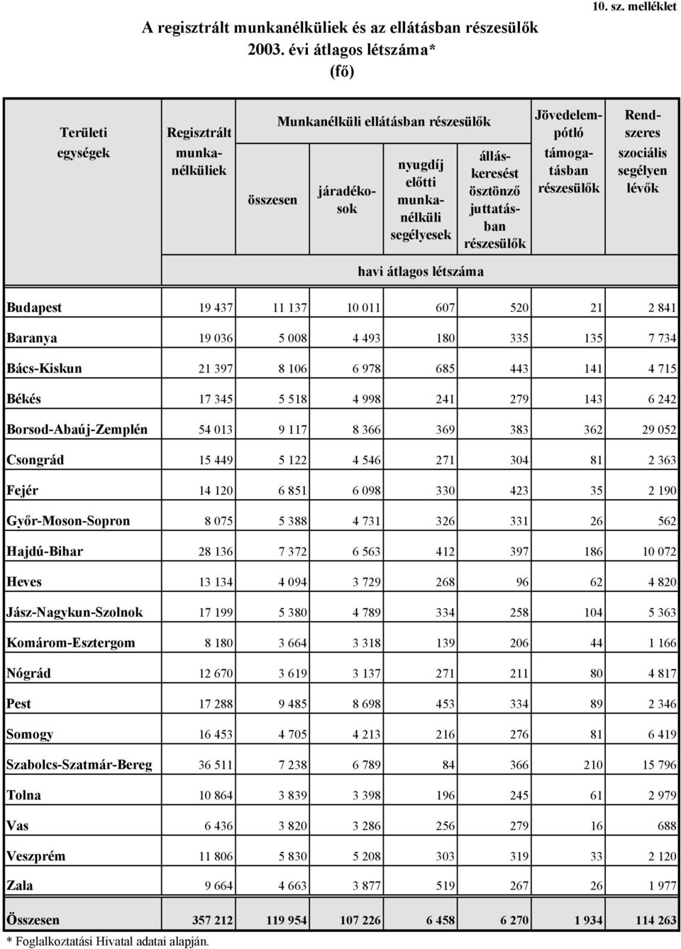 ösztönző juttatásban részesülők Jövedelempótló támogatásban részesülők havi átlagos létszáma Budapest 19 437 11 137 10 011 607 520 21 2 841 Baranya 19 036 5 008 4 493 180 335 135 7 734 Bács-Kiskun 21