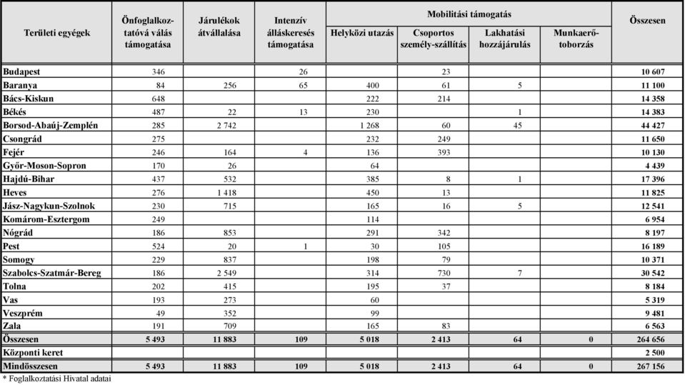 Tolna Vas Veszprém Zala Összesen Központi keret Mindösszesen * Foglalkoztatási Hivatal adatai 346 26 23 10 607 84 256 65 400 61 5 11 100 648 222 214 14 358 487 22 13 230 1 14 383 285 2 742 1 268 60