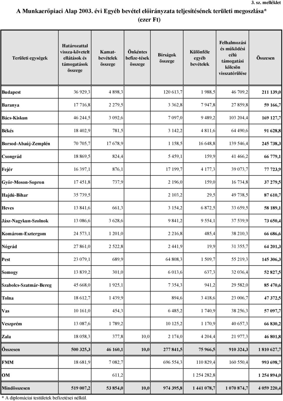 összege Önkéntes befize-tések összege Bírságok összege Különféle egyéb bevételek Felhalmozási és működési célú támogatási kölcsön visszatérülése Összesen Budapest 36 929,3 4 898,3 120 613,7 1 988,5