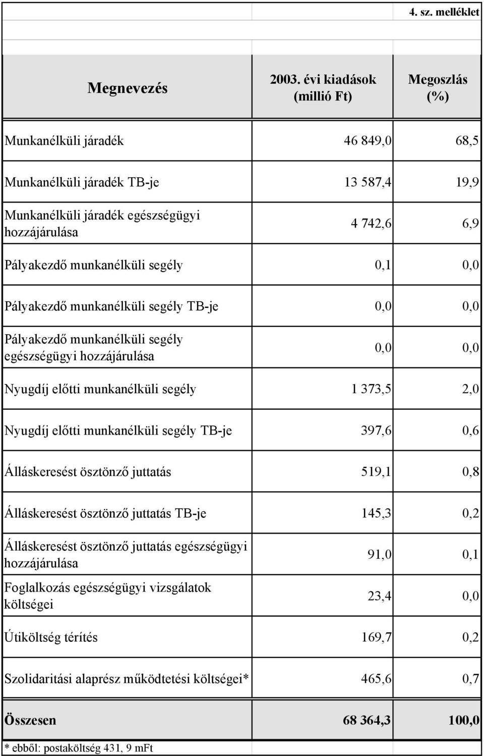 Pályakezdő munkanélküli segély 0,1 0,0 Pályakezdő munkanélküli segély TB-je 0,0 0,0 Pályakezdő munkanélküli segély egészségügyi hozzájárulása 0,0 0,0 Nyugdíj előtti munkanélküli segély 1 373,5 2,0