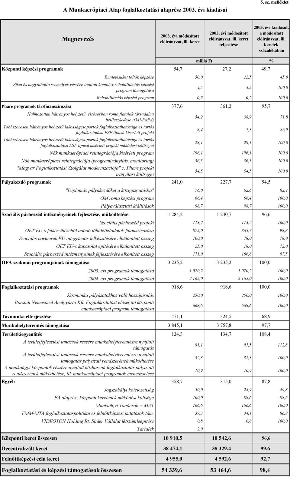 keretek százalékában millió Ft % Központi képzési programok 54,7 27,2 49,7 Büntetésüket töltők képzése 50,0 22,5 45,0 Siket és nagyothalló személyek részére indított komplex rehabilitációs képzési