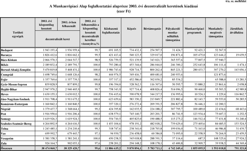 foglalkoztatás munkanélküliek programok megőrzés átvállalása Budapest 1 943 193,4 1 936 959,4 99,7 691 105,5 734 432,1 254 507,5 31 424,7 92 421,3 52 567,9 Baranya 1 826 412,6 1 816 662,1 99,5 421