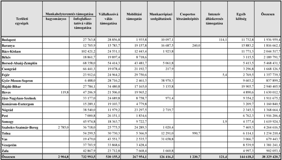 Szabolcs-Szatmár-Bereg Tolna Vas Veszprém Zala Összesen 27 763,8 28 856,8 1 935,8 10 097,1 114,1 11 732,8 1 936 959,4 12 705,9 15 783,7 19 157,8 16 687,5 240,0 15 883,2 1 816 662,1 102 421,2 24 531,1