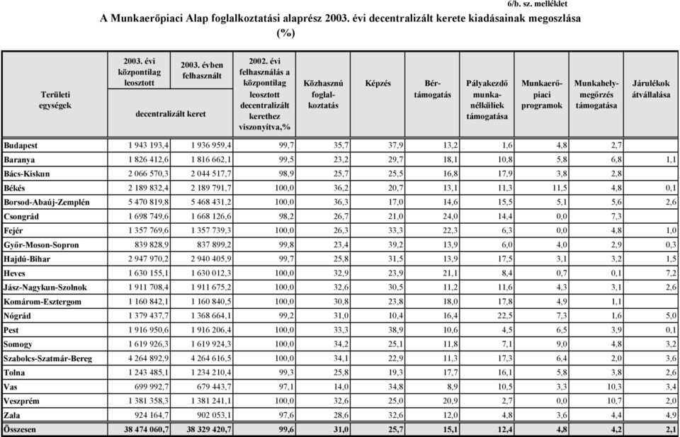 évi felhasználás a központilag Közhasznú Képzés Bér- Pályakezdő Munkaerő- Munkahely- Járulékok leosztott decentralizált kerethez viszonyítva,% támogatás foglalkoztatás munkanélküliek piaci programok