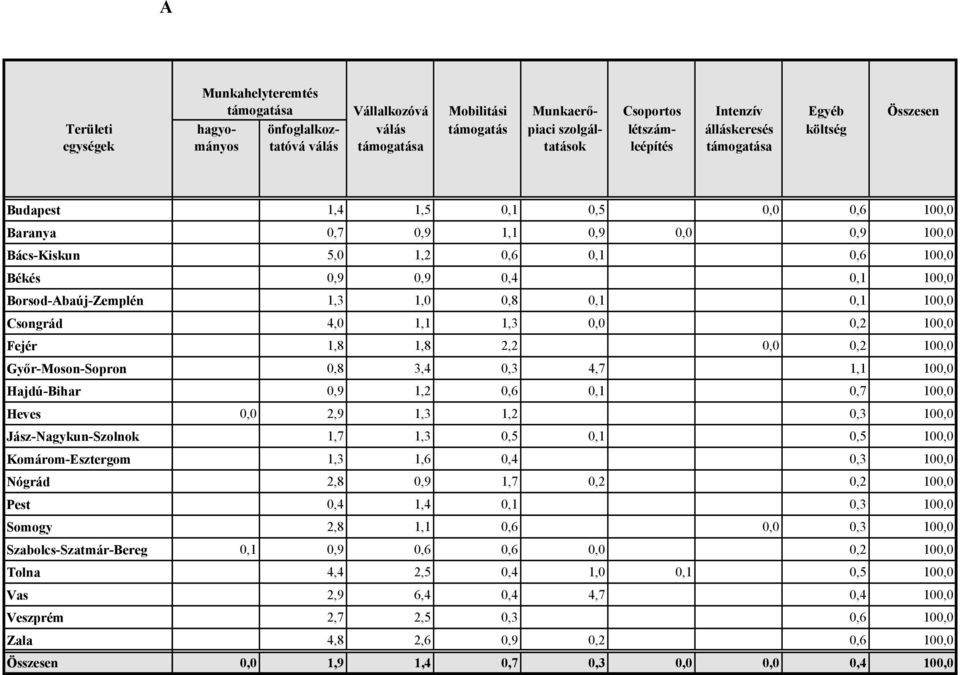 Szabolcs-Szatmár-Bereg Tolna Vas Veszprém Zala Összesen 1,4 1,5 0,1 0,5 0,0 0,6 100,0 0,7 0,9 1,1 0,9 0,0 0,9 100,0 5,0 1,2 0,6 0,1 0,6 100,0 0,9 0,9 0,4 0,1 100,0 1,3 1,0 0,8 0,1 0,1 100,0 4,0 1,1