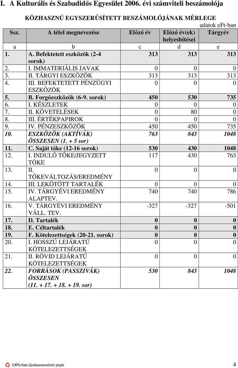 BEFEKTETETT PÉNZÜGYI 0 0 0 ESZKÖZÖK 5. B. Forgóeszközök (6-9. sorok) 450 530 735 6. I. KÉSZLETEK 0 0 0 7. II. KÖVETELÉSEK 0 80 0 8. III. ÉRTÉKPAPIROK 0 0 0 9. IV. PÉNZESZKÖZÖK 450 450 735 10.