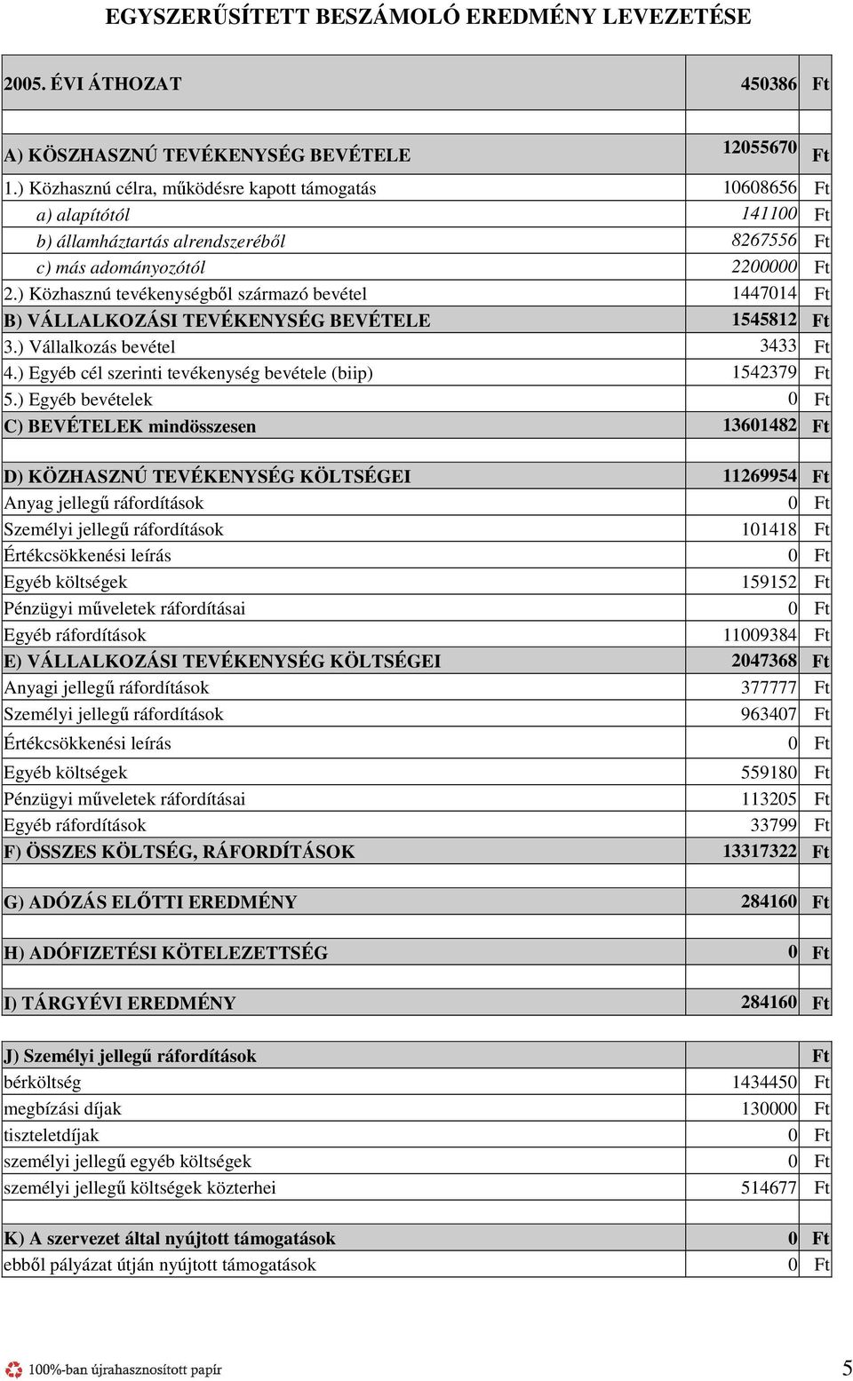 ) Közhasznú tevékenységbıl származó bevétel 1447014 Ft B) VÁLLALKOZÁSI TEVÉKENYSÉG BEVÉTELE 1545812 Ft 3.) Vállalkozás bevétel 3433 Ft 4.) Egyéb cél szerinti tevékenység bevétele (biip) 1542379 Ft 5.