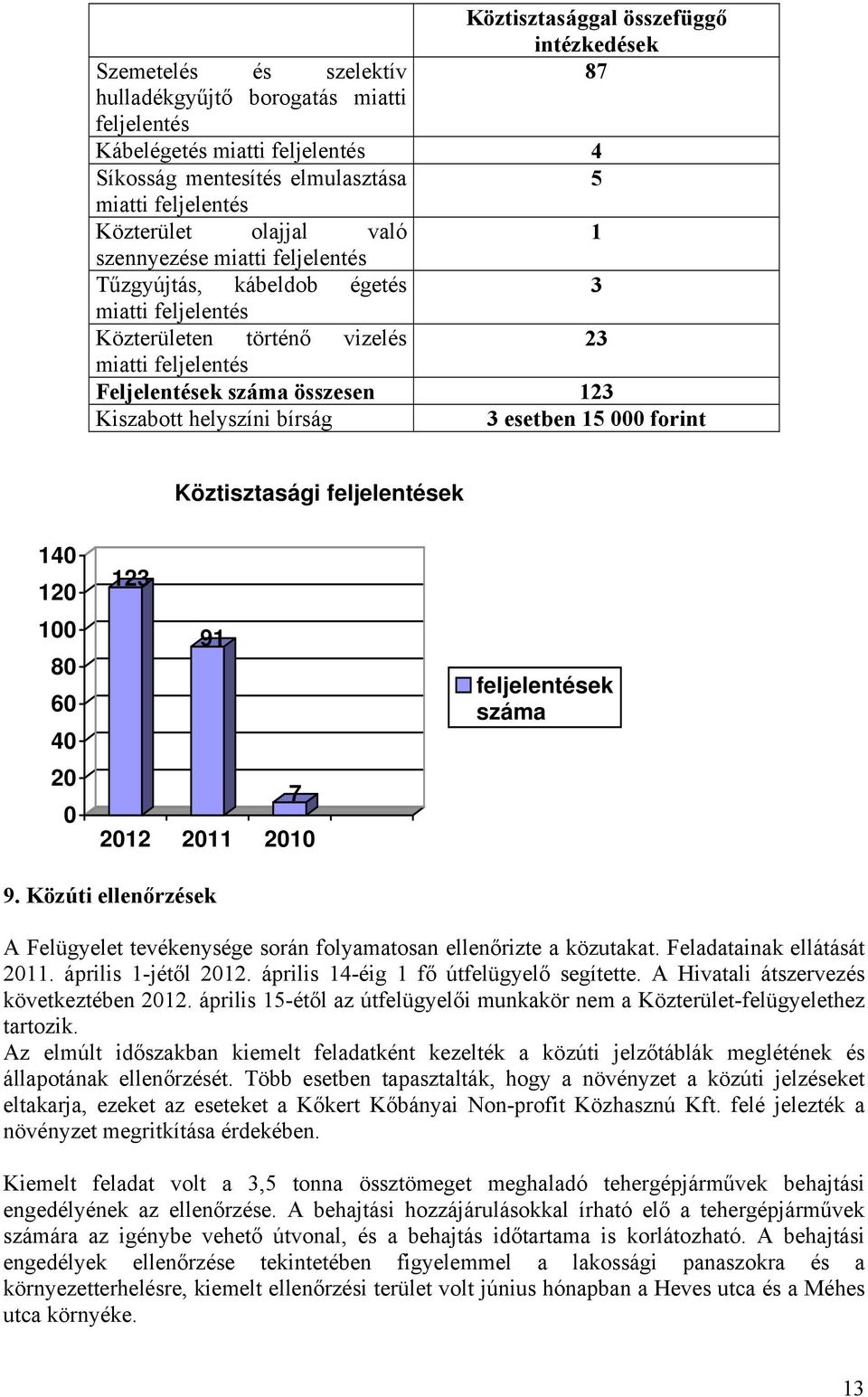 helyszíni bírság 3 esetben 15 000 forint Köztisztasági feljelentések 140 120 100 80 60 40 20 0 123 91 7 2012 2011 2010 feljelentések száma 9.