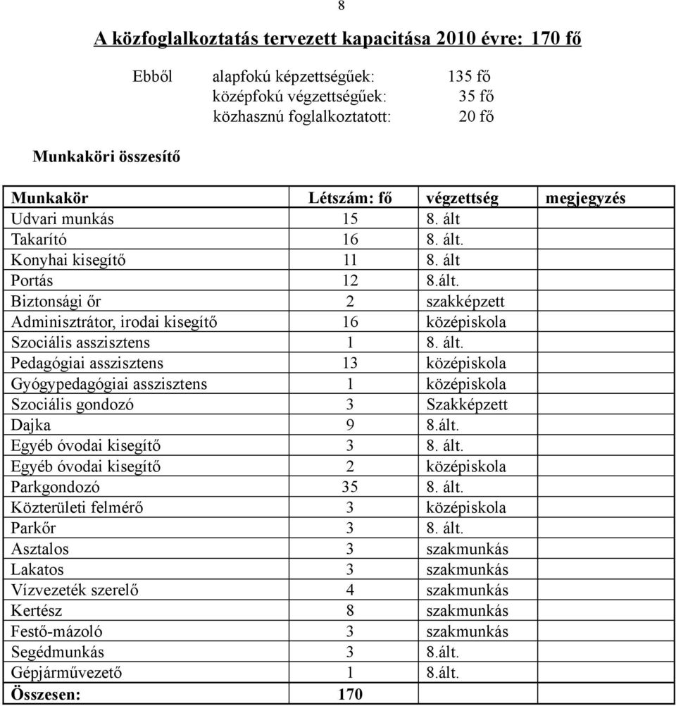 ált. Pedagógiai asszisztens 13 középiskola Gyógypedagógiai asszisztens 1 középiskola Szociális gondozó 3 Szakképzett Dajka 9 8.ált. Egyéb óvodai kisegítő 3 8. ált.