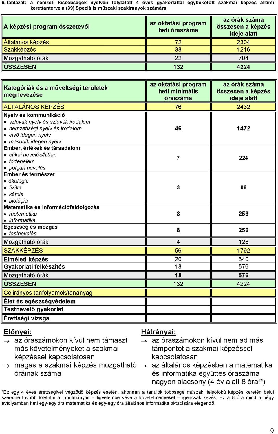 megnevezése az oktatási program heti minimális óraszáma az órák száma összesen a képzés ideje alatt ÁLTALÁNOS KÉPZÉS 76 2432 Nyelv és kommunikáció szlovák nyelv és szlovák irodalom nemzetiségi nyelv