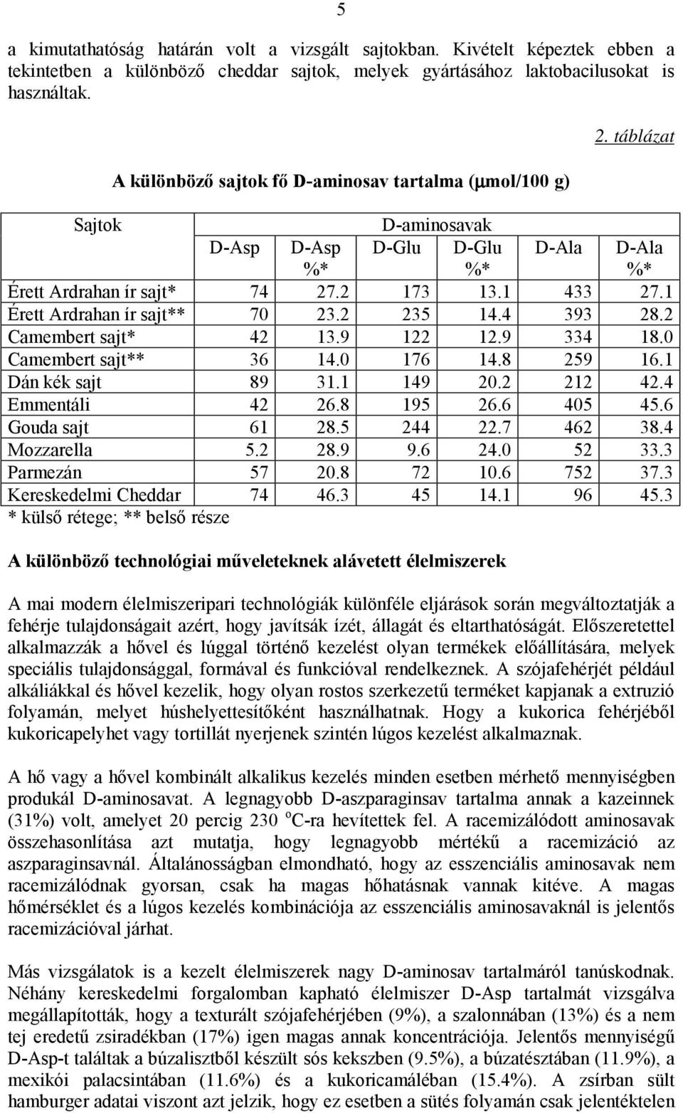 1 Érett Ardrahan ír sajt** 70 23.2 235 14.4 393 28.2 Camembert sajt* 42 13.9 122 12.9 334 18.0 Camembert sajt** 36 14.0 176 14.8 259 16.1 Dán kék sajt 89 31.1 149 20.2 212 42.4 Emmentáli 42 26.