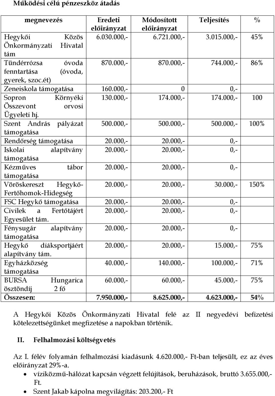 000,- 174.000,- 100 Összevont orvosi Ügyeleti hj. Szent András pályázat 500.000,- 500.000,- 500.000,- 100% támogatása Rendőrség támogatása 20.000,- 20.000,- 0,- Iskolai alapítvány 20.000,- 20.000,- 0,- támogatása Kézműves tábor 20.