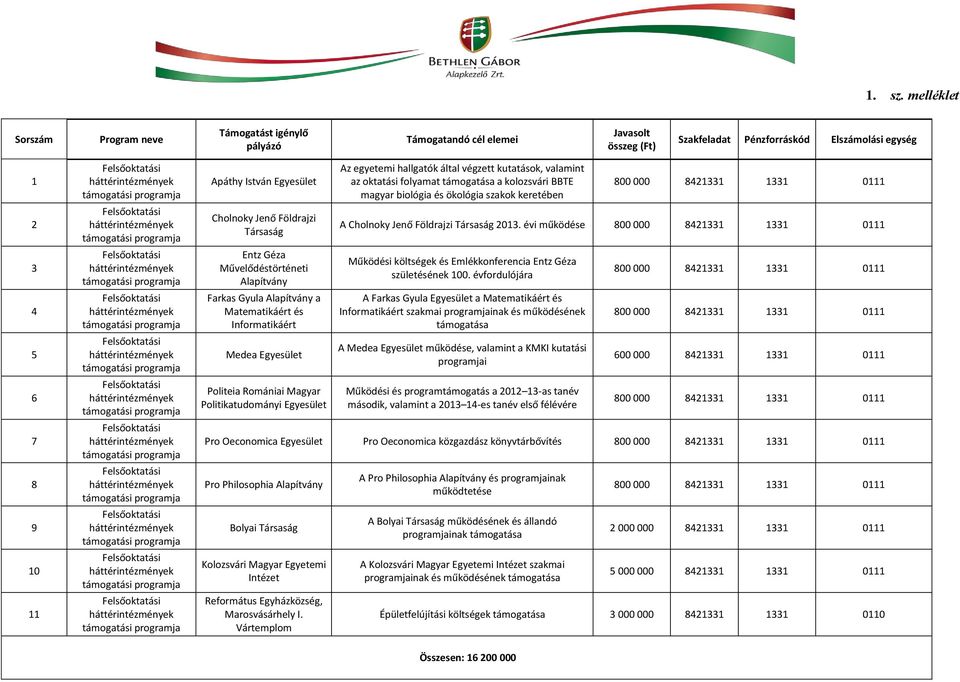 évi 00 000 0 Működési költségek és Emlékkonferencia Entz Géza születésének 0.