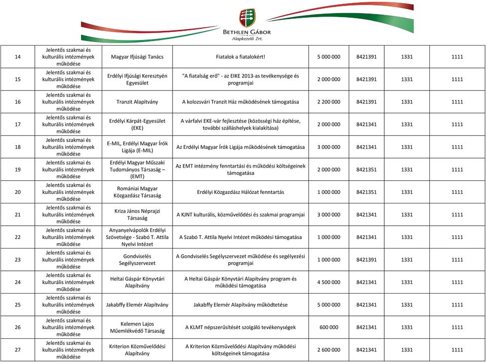 Írók Ligája (E-MIL) Erdélyi Magyar Műszaki Tudományos (EMT) Romániai Magyar Közgazdász Kriza János Néprajzi Anyanyelvápolók Erdélyi Szövetsége - Szabó T.