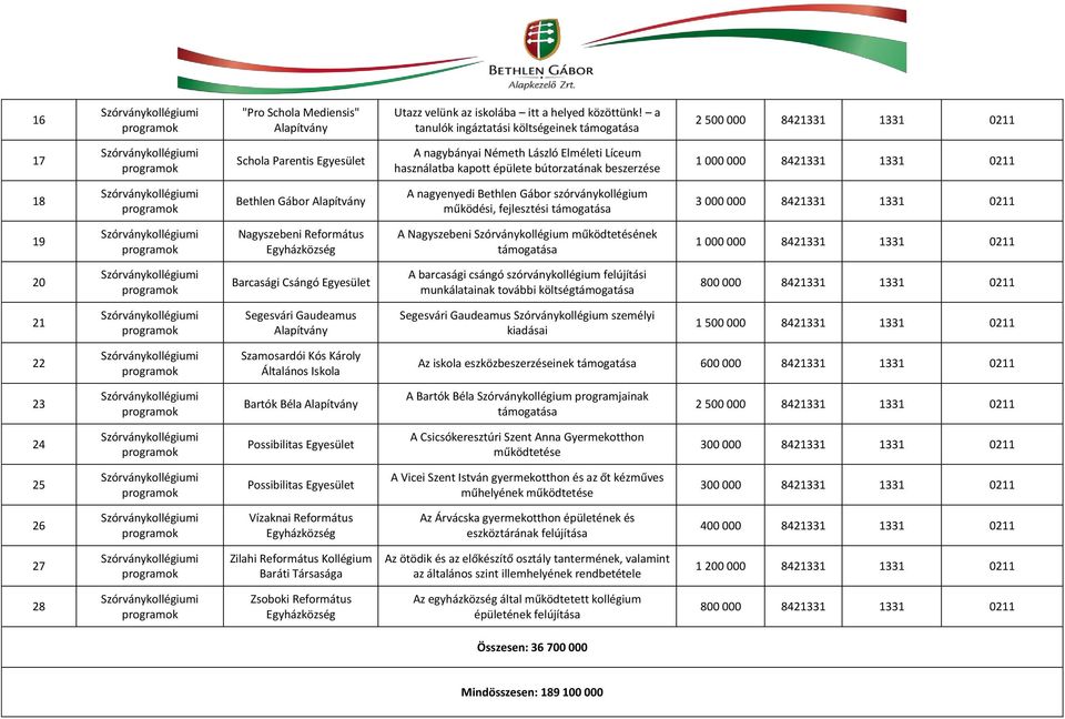 szórványkollégium működési, fejlesztési 000 000 0 Nagyszebeni Református A Nagyszebeni Szórványkollégium működtetésének 0 Barcasági Csángó A barcasági csángó szórványkollégium felújítási