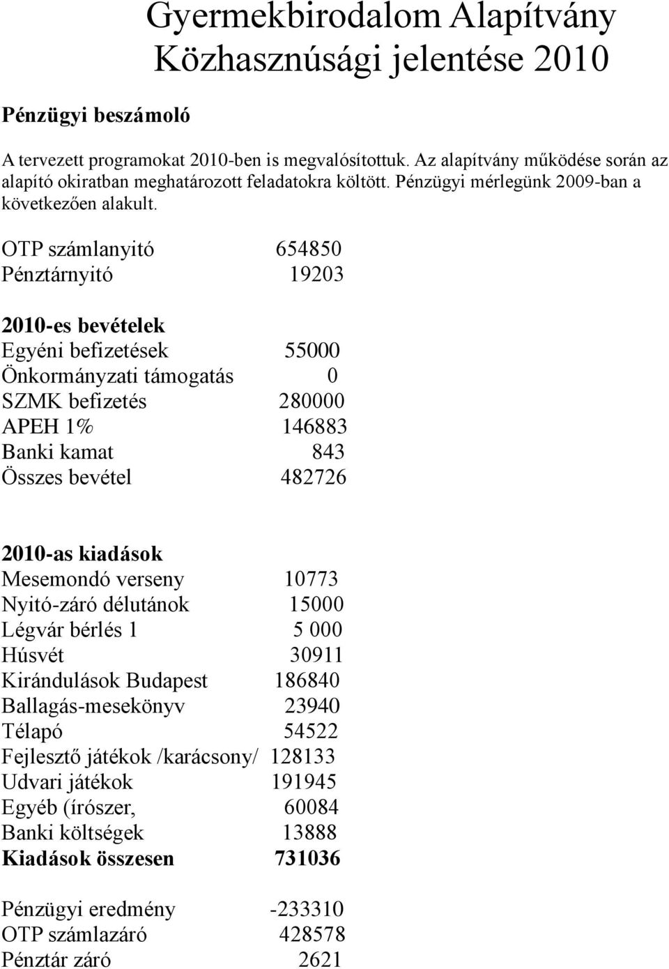 OTP számlanyitó 654850 Pénztárnyitó 19203 2010es bevételek Egyéni befizetések 55000 Önkormányzati támogatás 0 SZMK befizetés 280000 APEH 1% 146883 Banki kamat 843 Összes bevétel 482726 2010as