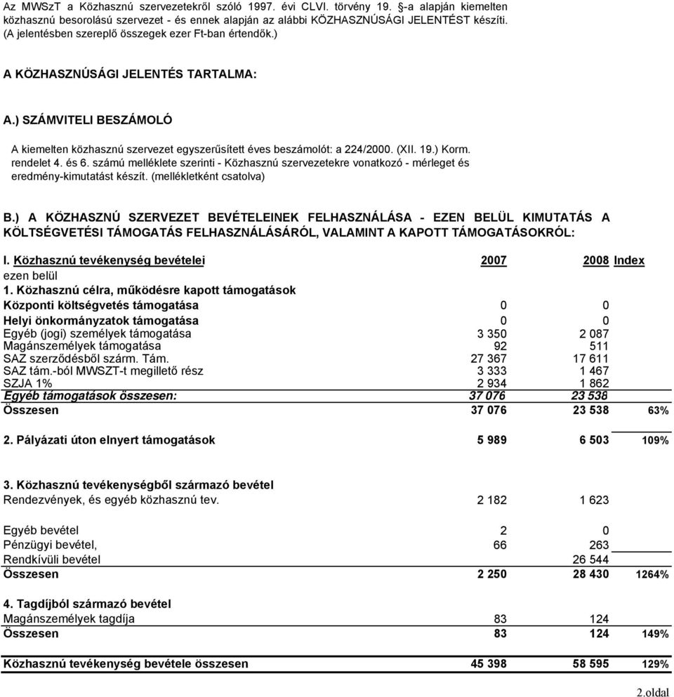 19.) Korm. rendelet 4. és 6. számú melléklete szerinti - Közhasznú szervezetekre vonatkozó - mérleget és eredmény-kimutatást készít. (mellékletként csatolva) B.