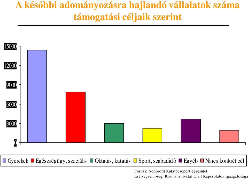 Oktatás, kutatás Sport, szabadidő Egyéb Nincs konkrét cél Forrás: