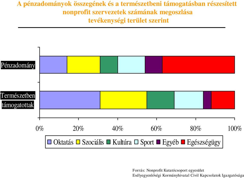 támogatottak 0% 20% 40% 60% 80% 100% Oktatás Szociális Kultúra Sport Egyéb Egészségügy