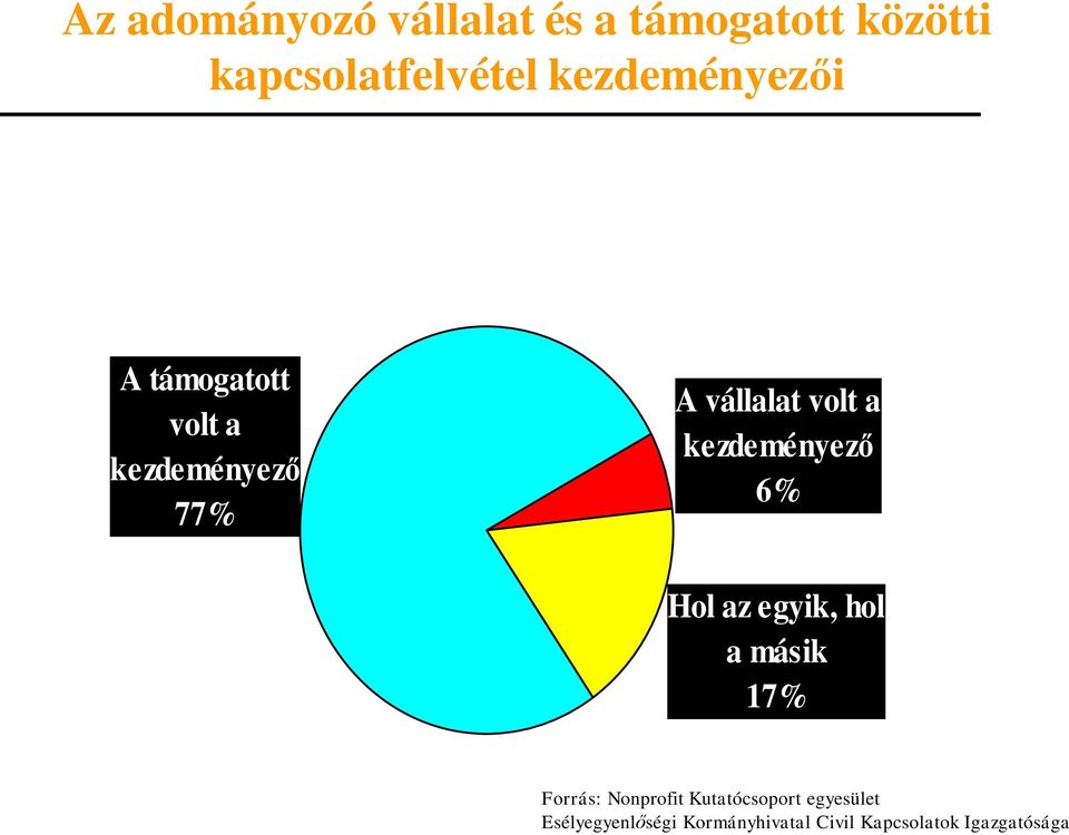 kezdeményező 6% Hol az egyik, hol a másik 17% Forrás: Nonprofit